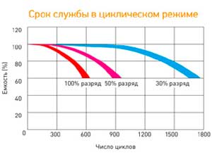 Аккумулятор Delta CGD