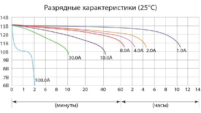 Аккумулятор Delta FT 12-105 M (12 В/12 Ач)