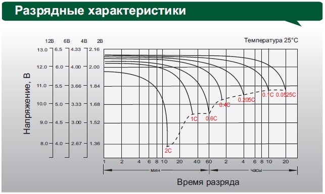 Аккумулятор Leoch DJM 12100