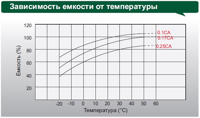 Аккумулятор Leoch DJM 12100
