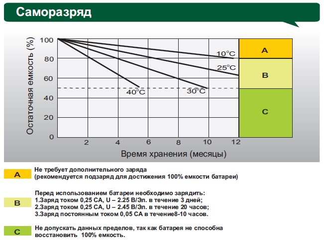 Аккумулятор Leoch DJM 12100