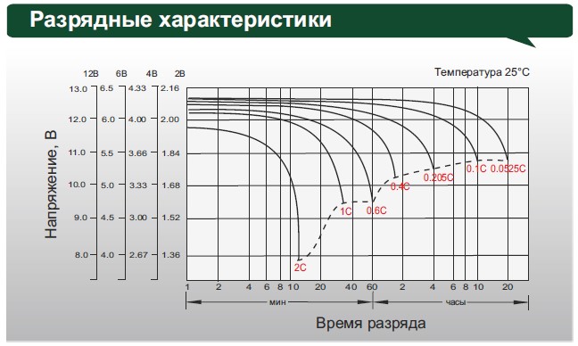 Аккумулятор Leoch DJM 12200