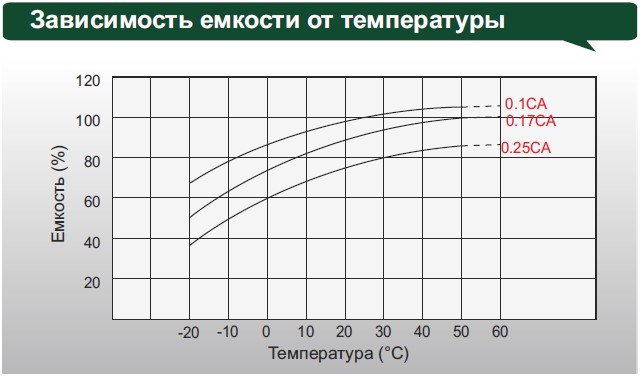 Аккумулятор Leoch DJM 12200