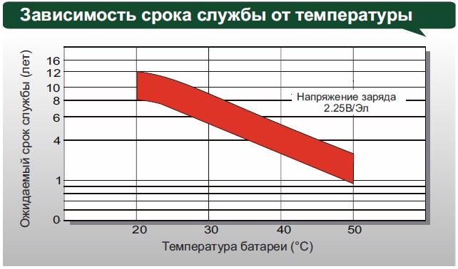 Аккумулятор Leoch DJM 12200
