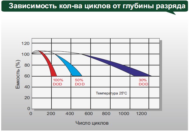 Аккумулятор Leoch DJM 12200