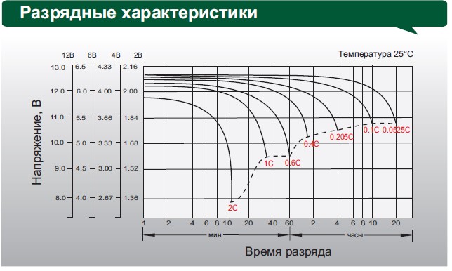 Аккумулятор Leoch DJM 12250