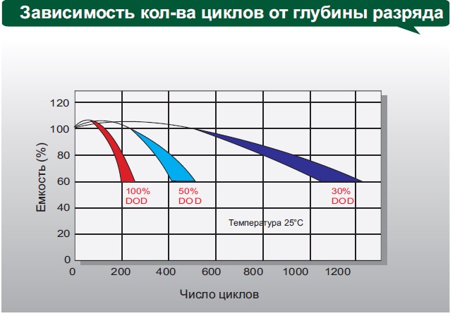 Аккумулятор Leoch DJM 12250