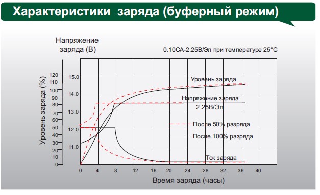 Аккумулятор Leoch DJM 1238