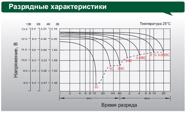 Аккумулятор Leoch DJM 1240