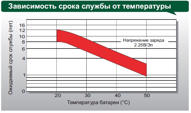 Аккумулятор Leoch DJM 1240