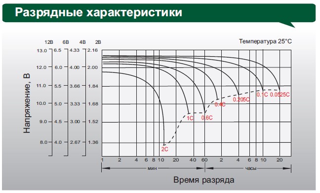 Аккумулятор Leoch DJM 1245
