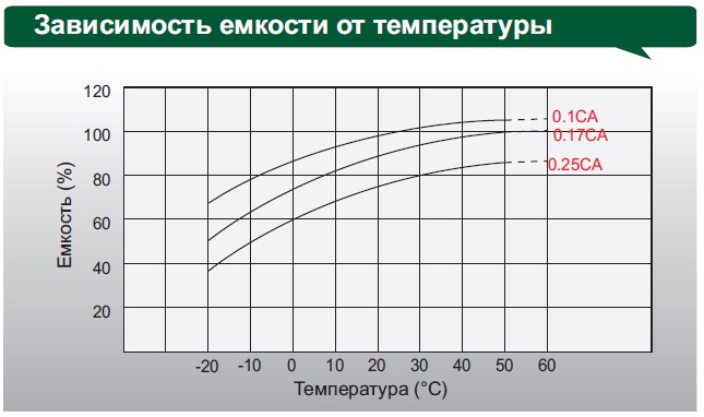 Аккумулятор Leoch DJM 1245