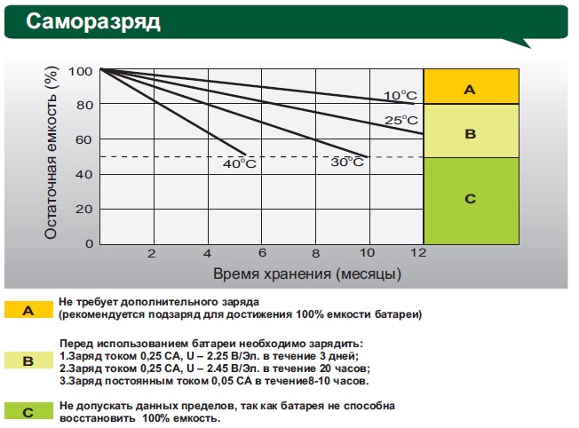 Аккумулятор Leoch DJM 1245