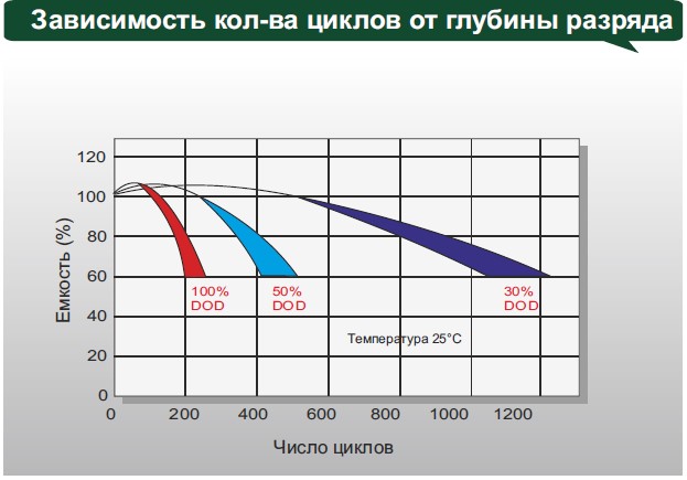 Аккумулятор Leoch DJM 1255