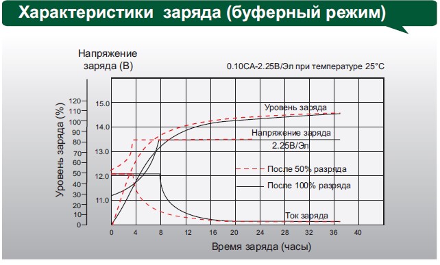 Аккумулятор Leoch DJM 1260