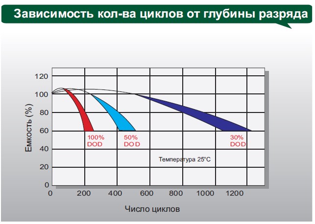 Аккумулятор Leoch DJM 1260