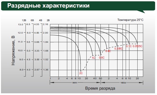 Аккумулятор Leoch DJM 1275