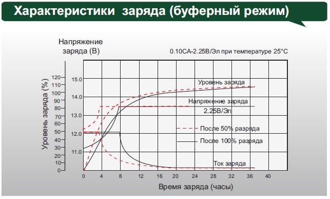 Аккумулятор Leoch DJM 1275