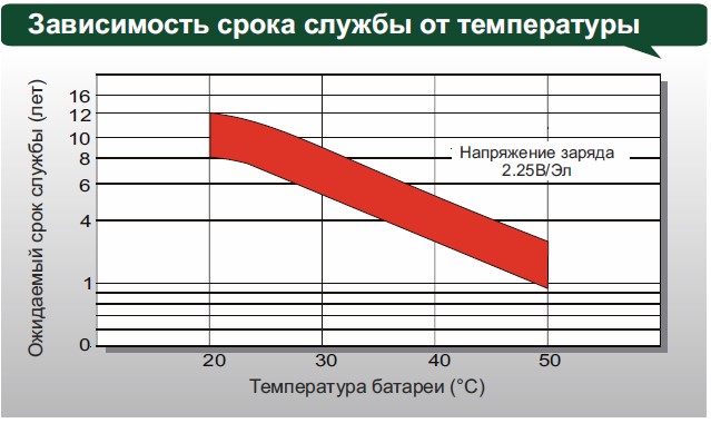 Аккумулятор Leoch DJM 1275