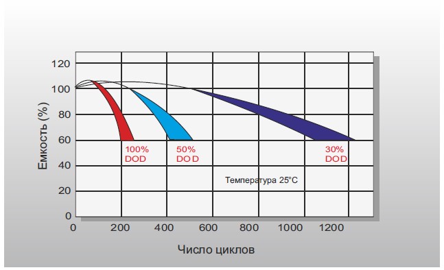 Аккумулятор Leoch DJM 1275