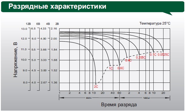 Аккумулятор Leoch DJM 1290h
