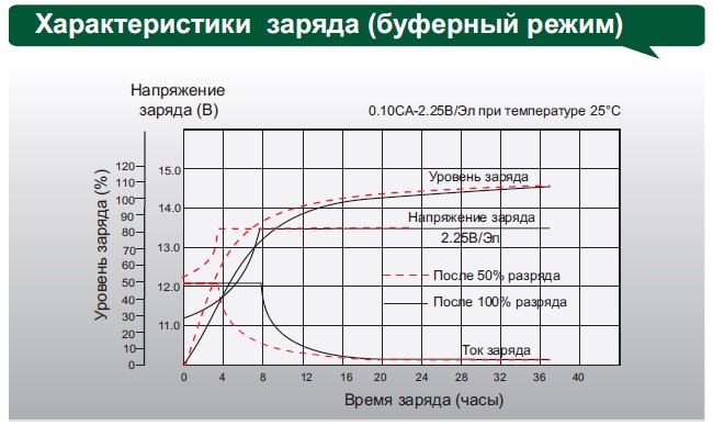 Аккумулятор Leoch DJM 1290h