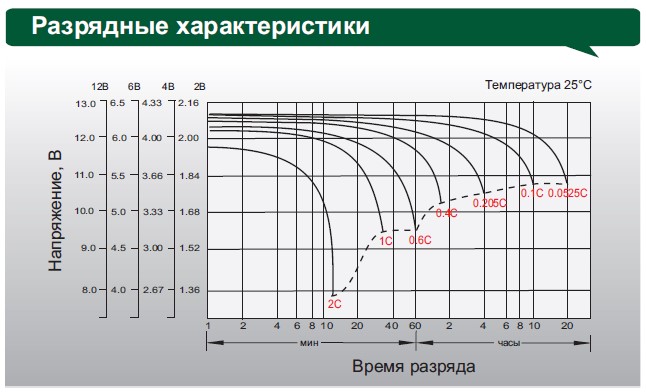Аккумулятор Leoch DJM 6150