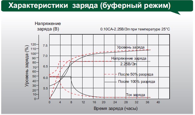 Аккумулятор Leoch DJM 6150