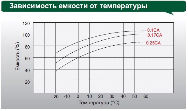 Аккумулятор Leoch DJM 6150