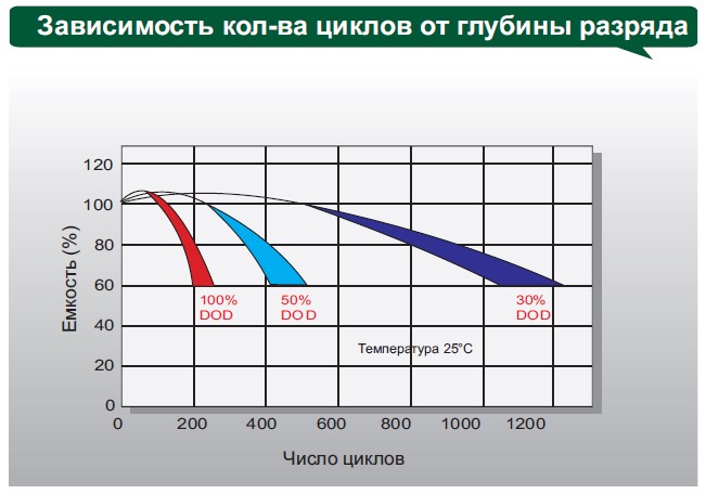 Аккумулятор Leoch DJM 6150