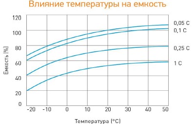 Аккумулятор Delta DT 401