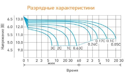 Аккумулятор Delta DT 401
