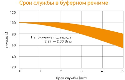 Аккумулятор Delta DT 401