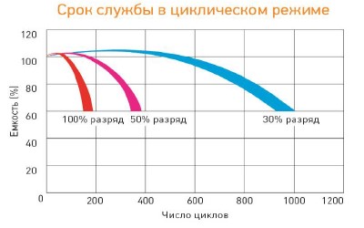 Аккумулятор Delta DT 401