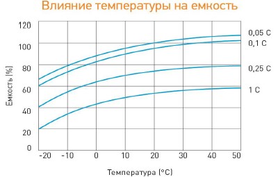 Аккумулятор Delta DT 12150