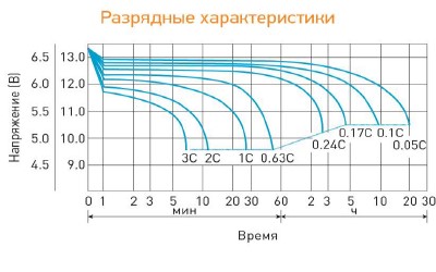 Аккумулятор Delta DT 12150