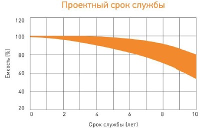 Аккумулятор Delta DT 12150