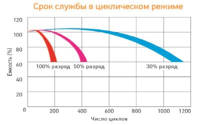 Аккумулятор Delta DT 12150