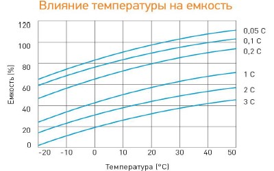 Аккумулятор Delta DTM