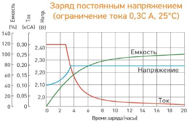 Аккумулятор Delta DTM