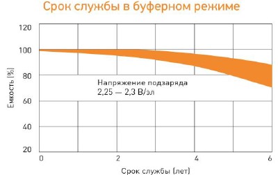 Аккумулятор Delta DTM