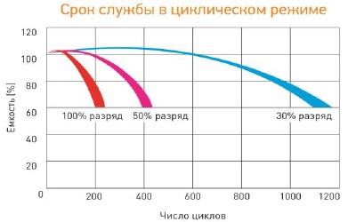 Аккумулятор Delta DTM