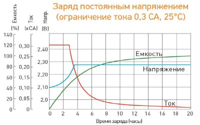Аккумулятор Delta DTM 1233 L (12В/33 Ач)