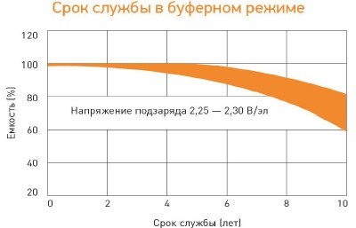 Аккумулятор Delta DTM 1233 L (12В/33 Ач)