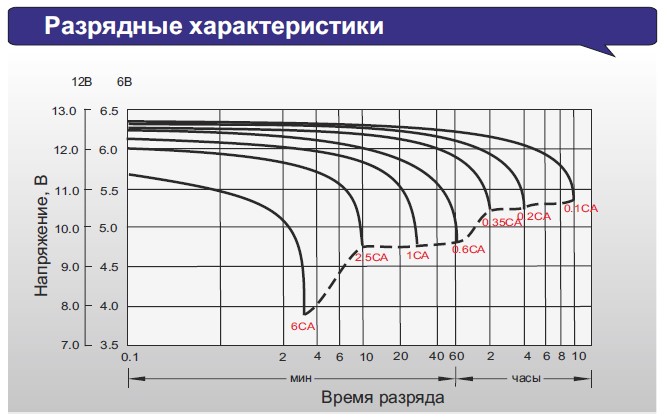 Аккумулятор Leoch FT 12150