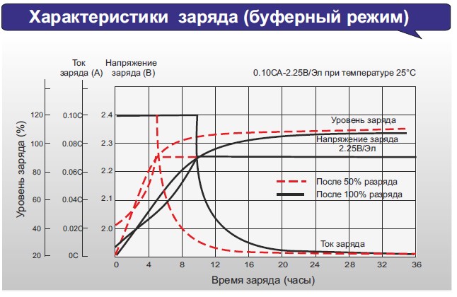 Аккумулятор Leoch FT 12150