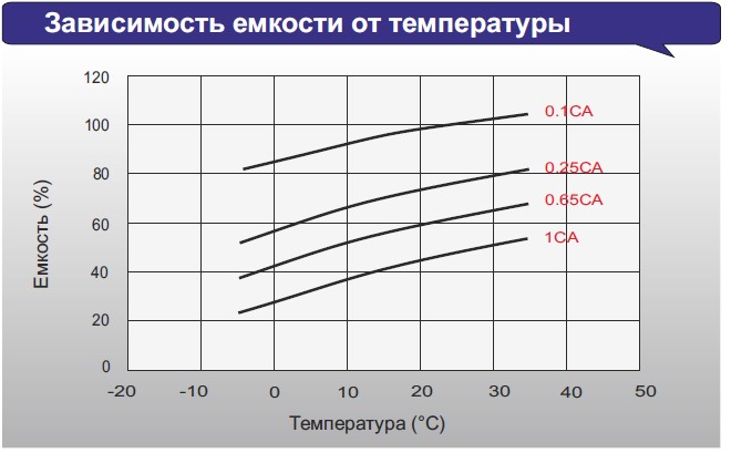 Аккумулятор Leoch FT 12150