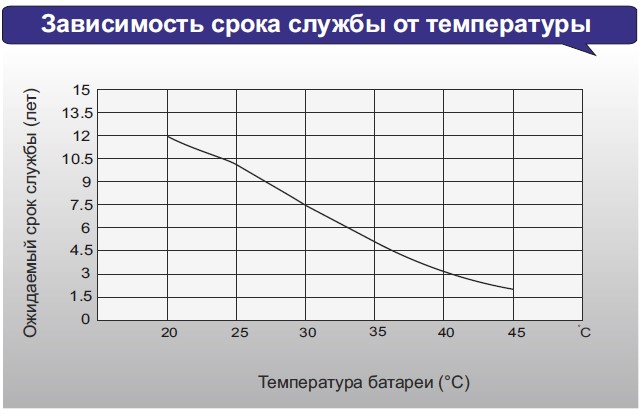 Аккумулятор Leoch FT 12150