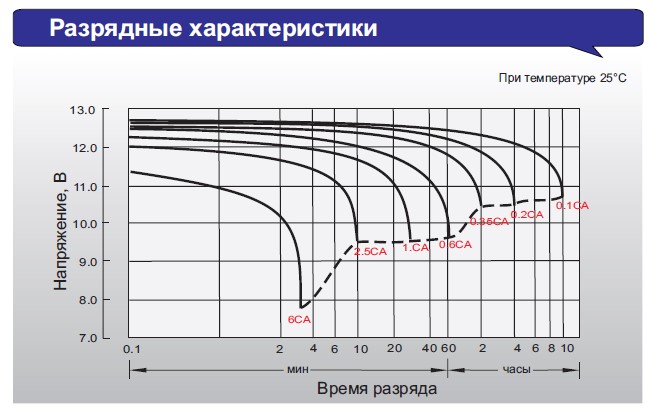 Аккумулятор Leoch FT 1255