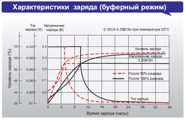 Аккумулятор Leoch FT 1255